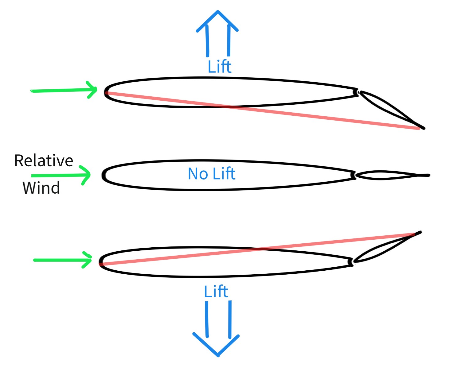 Symmetric airfoil angle of attack diagram for Figure 25
