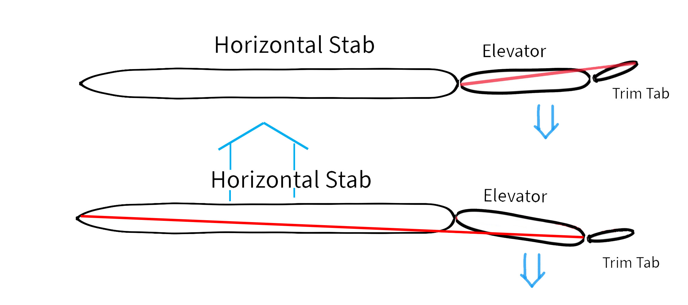 Trim tab diagram for Figure 26